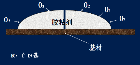 光固膠的固化機(jī)理